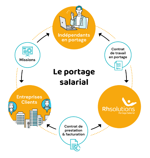 fonctionnement expliqué du portage salarial RH Solutions.