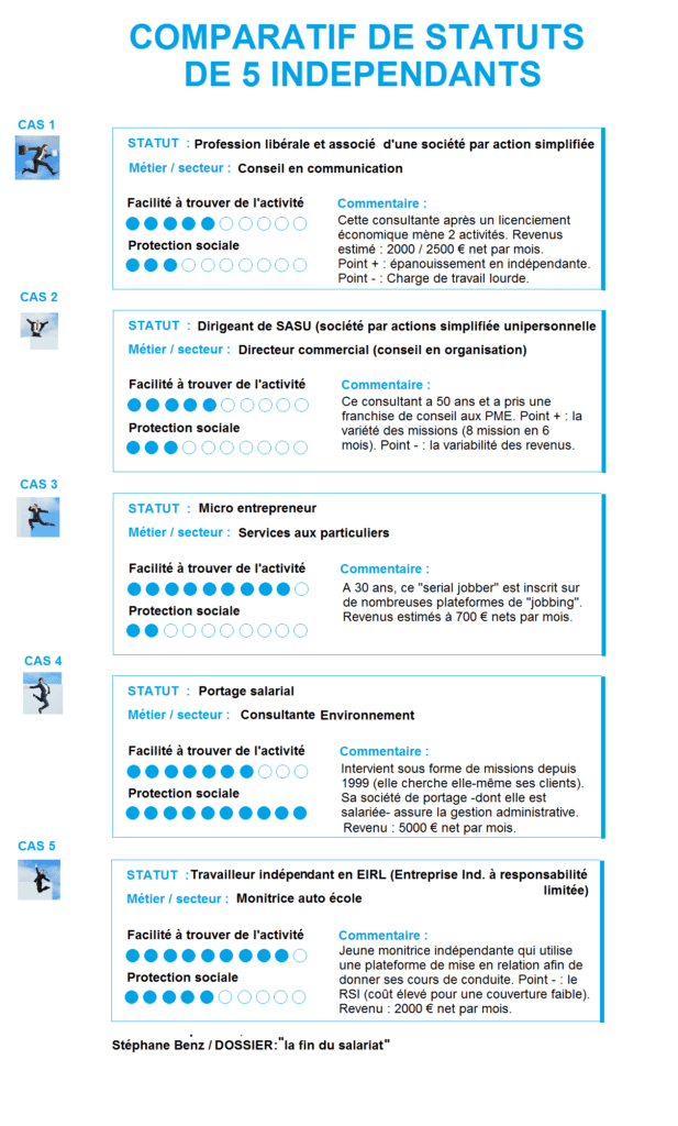 les cas de plusieurs freelances et independants